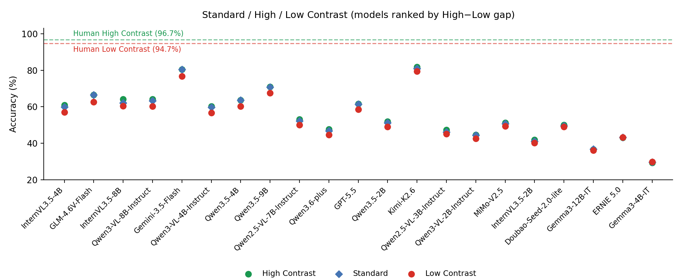 Accuracy of 21 models under standard, high, and low contrast