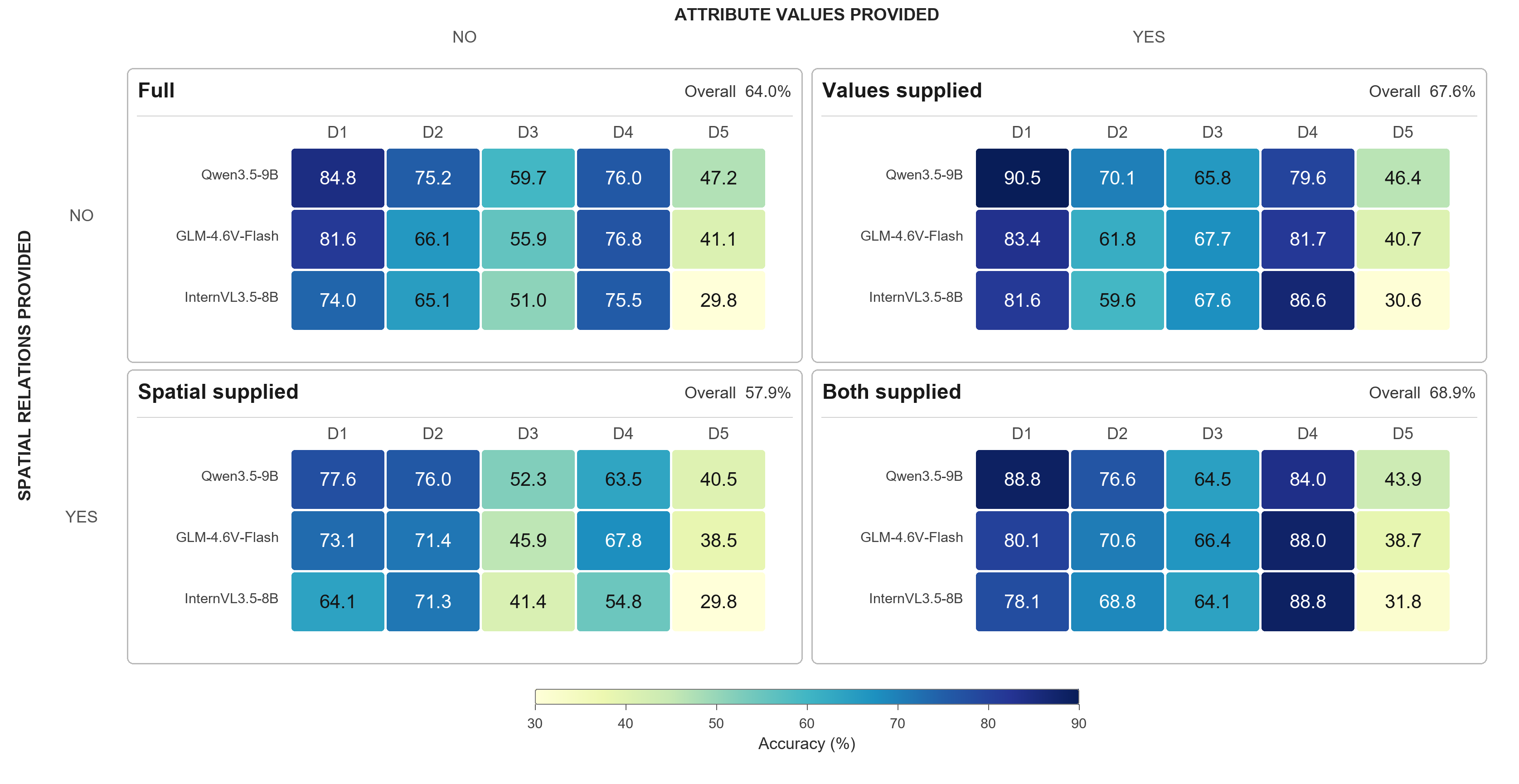 Two-by-two factorial ablation heatmaps for three models across five task dimensions