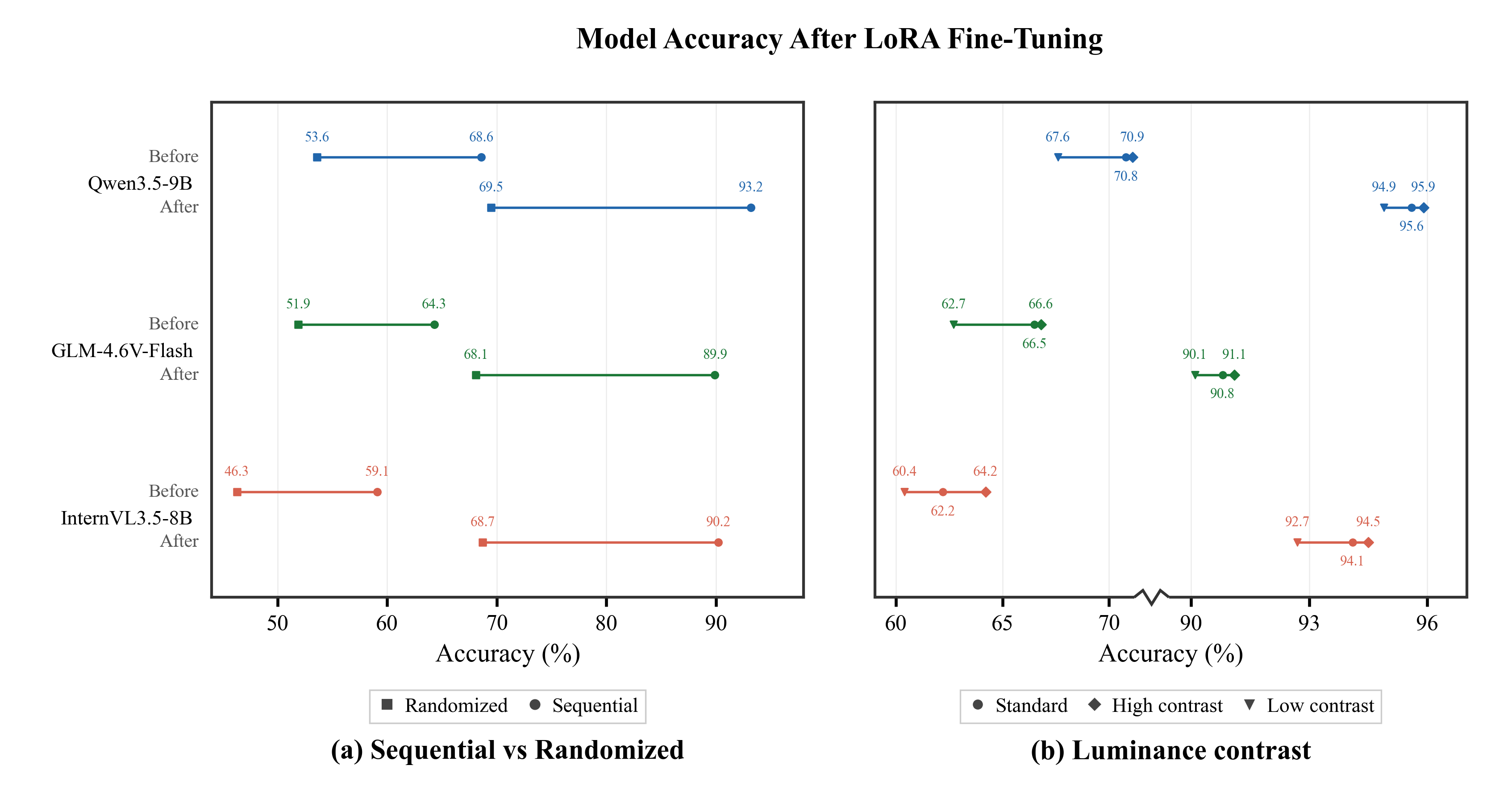 Performance before and after LoRA fine-tuning across three models and map conditions