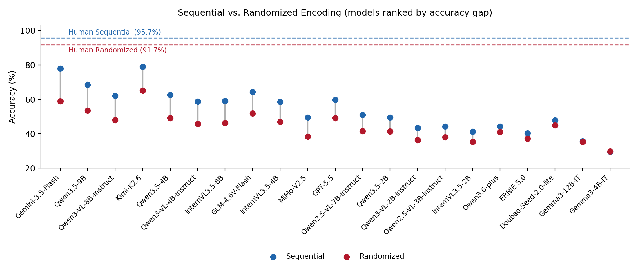 Accuracy of 21 models under sequential and randomized encoding