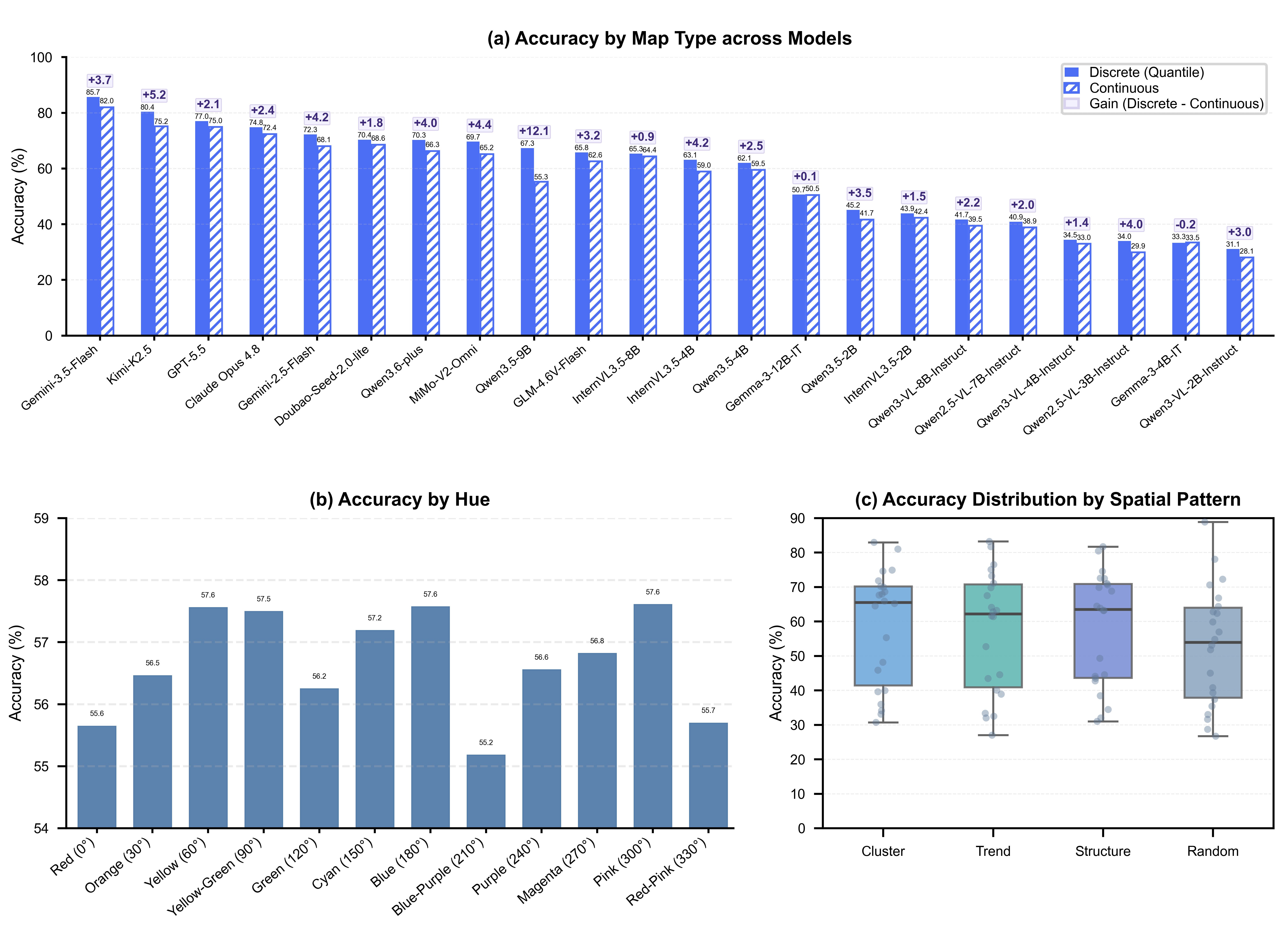 Analysis of map type, color hue, and spatial pattern effects on model accuracy