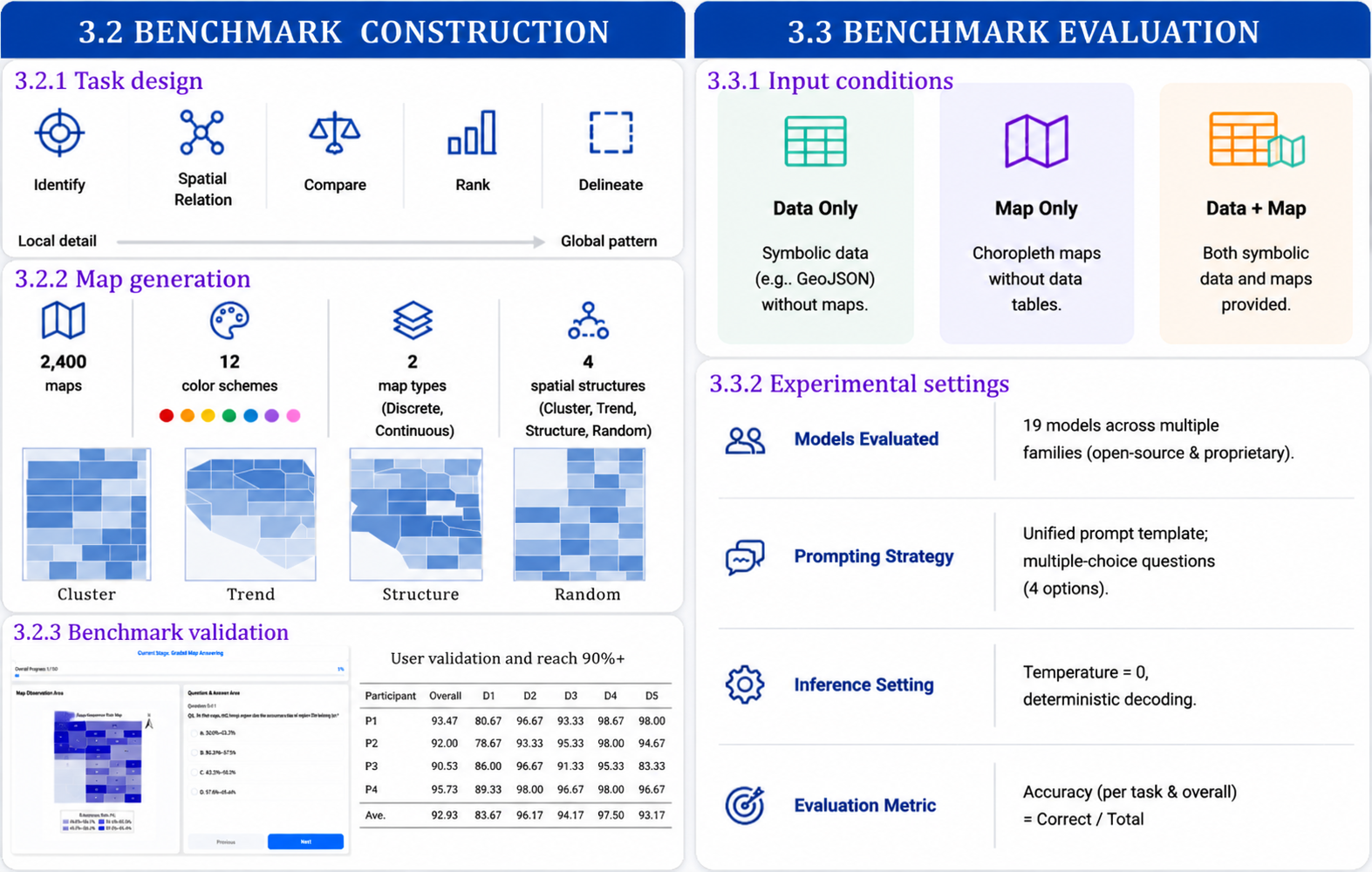 Overview of the ChoroplethMap-Bench construction and evaluation framework